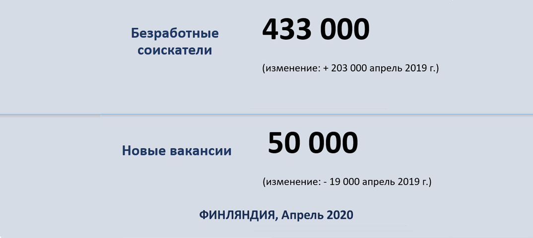 В Финляндии число безработных, ищущих работу, значительно увеличилось в апреле 2020 года