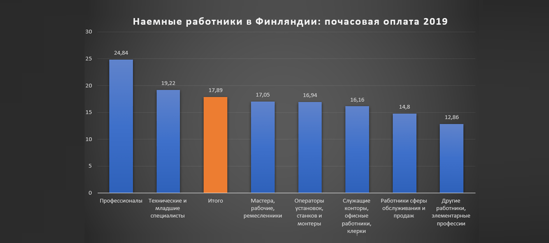 источник новости: Finrepo Заработок и зарплата в Финляндии: почасовая оплата, 2019 год