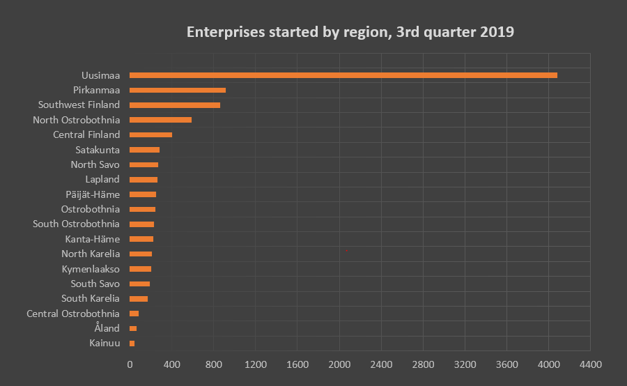Opened and closed companies in Finland 2019
