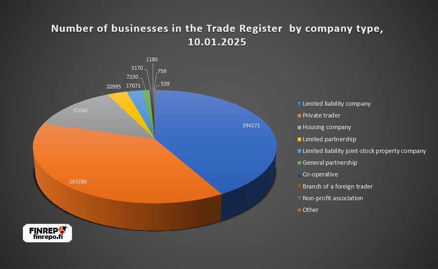 Number of businesses in the Trade Register by company type, Finland 2025