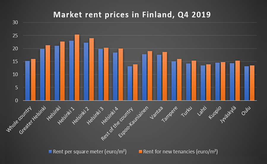 NonSubsidised Rent Prices in Finland, 4 Quarter 2019 Finrepo