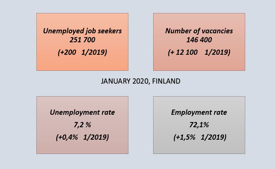 Unemployment rates in Finland