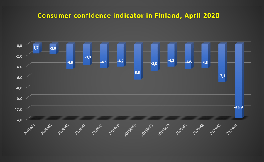 Consumer Confidence Index in Finland