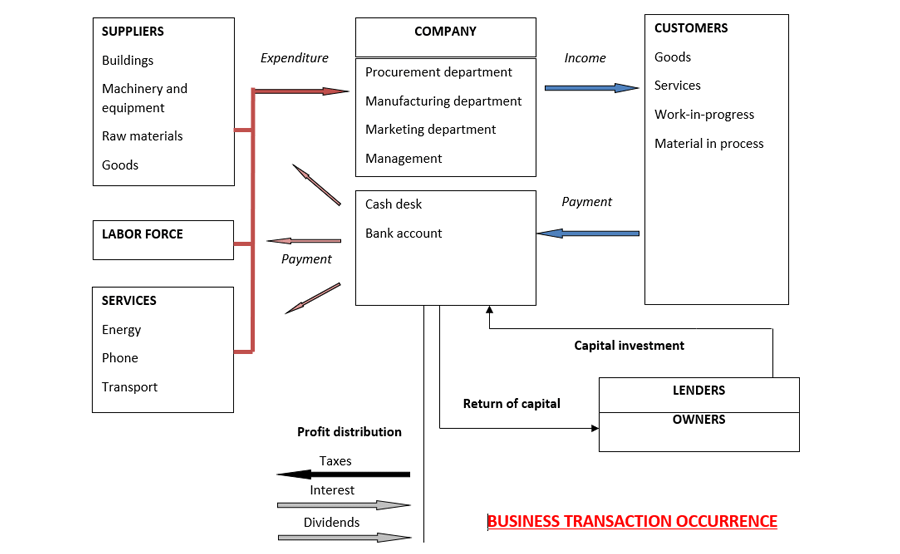 Business transaction in accounting. Business operation – Finrepo