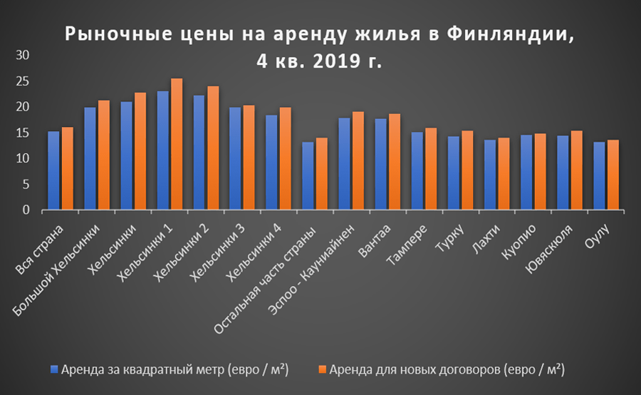 Рыночные цены на аренду жилья
