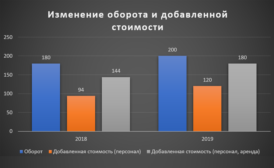 Изменение (рост) оборота и добавленной стоимости