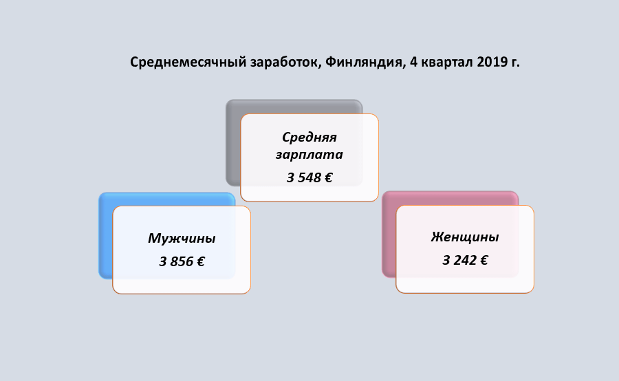 Зарплата в Финляндии